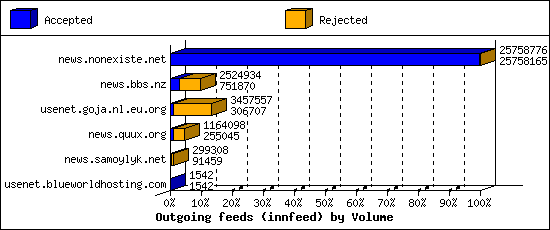 Outgoing feeds (innfeed) by Volume