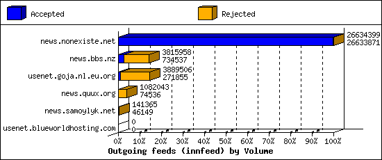 Outgoing feeds (innfeed) by Volume