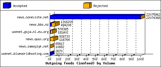 Outgoing feeds (innfeed) by Volume