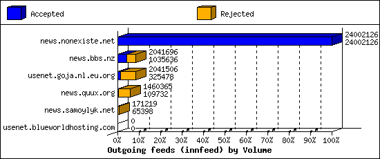 Outgoing feeds (innfeed) by Volume