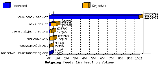 Outgoing feeds (innfeed) by Volume