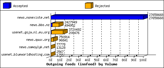 Outgoing feeds (innfeed) by Volume