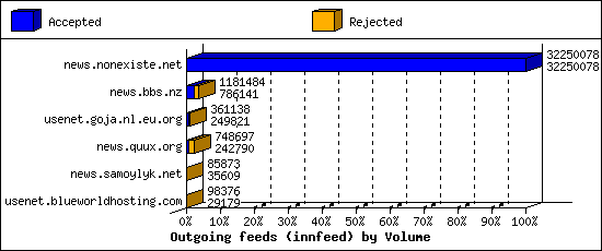 Outgoing feeds (innfeed) by Volume