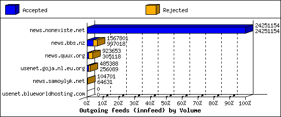 Outgoing feeds (innfeed) by Volume