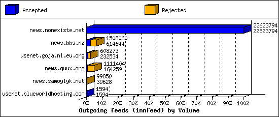 Outgoing feeds (innfeed) by Volume