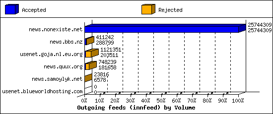 Outgoing feeds (innfeed) by Volume