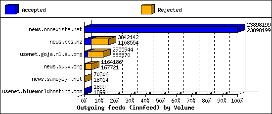 Outgoing feeds (innfeed) by Volume