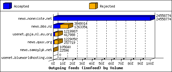 Outgoing feeds (innfeed) by Volume