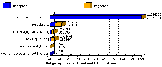 Outgoing feeds (innfeed) by Volume