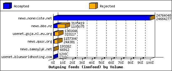 Outgoing feeds (innfeed) by Volume