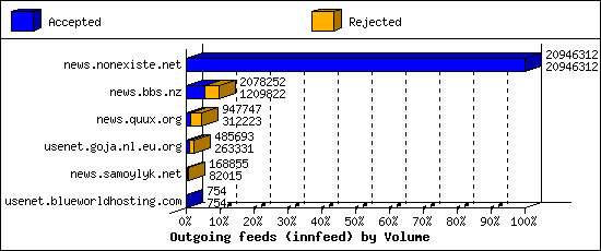 Outgoing feeds (innfeed) by Volume