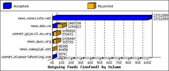 Outgoing feeds (innfeed) by Volume