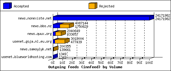 Outgoing feeds (innfeed) by Volume