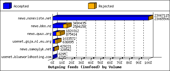 Outgoing feeds (innfeed) by Volume