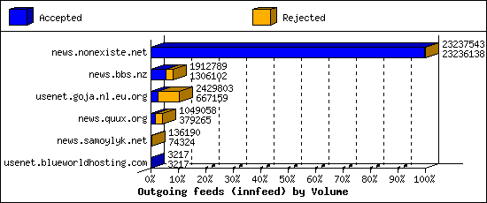 Outgoing feeds (innfeed) by Volume
