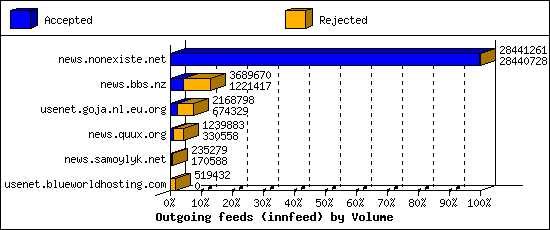 Outgoing feeds (innfeed) by Volume
