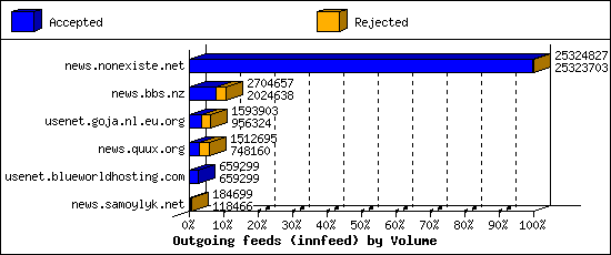 Outgoing feeds (innfeed) by Volume