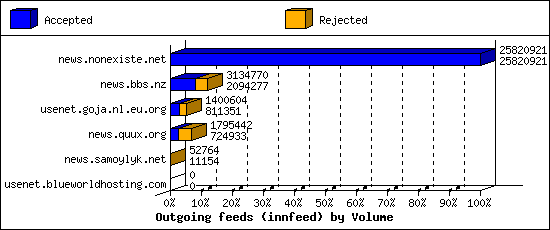 Outgoing feeds (innfeed) by Volume