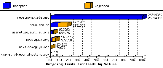 Outgoing feeds (innfeed) by Volume