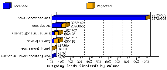 Outgoing feeds (innfeed) by Volume