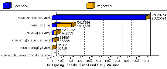 Outgoing feeds (innfeed) by Volume