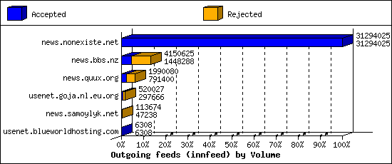 Outgoing feeds (innfeed) by Volume
