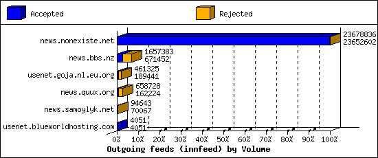 Outgoing feeds (innfeed) by Volume