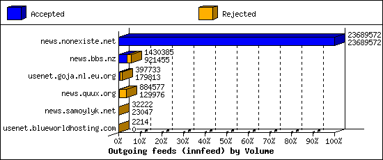 Outgoing feeds (innfeed) by Volume