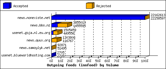 Outgoing feeds (innfeed) by Volume