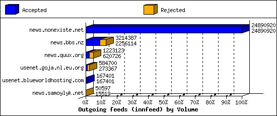 Outgoing feeds (innfeed) by Volume