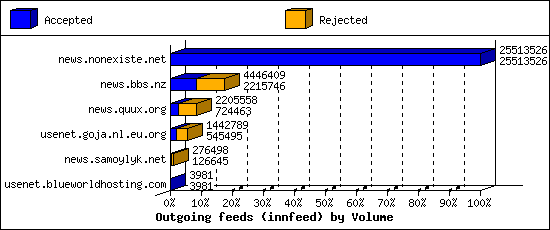 Outgoing feeds (innfeed) by Volume
