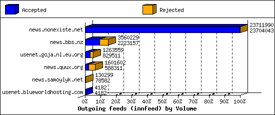 Outgoing feeds (innfeed) by Volume