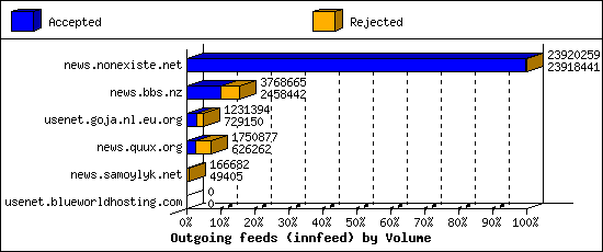 Outgoing feeds (innfeed) by Volume