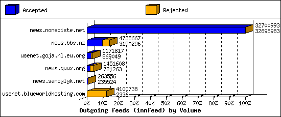 Outgoing feeds (innfeed) by Volume