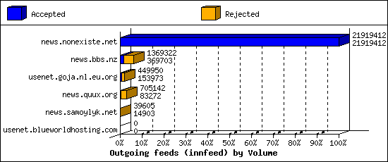 Outgoing feeds (innfeed) by Volume