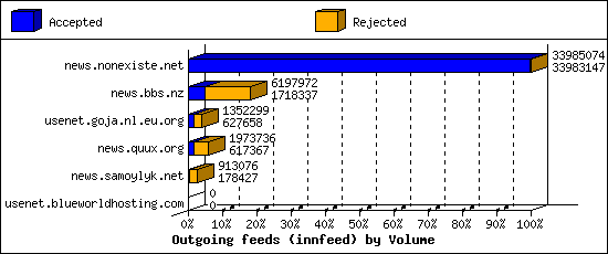 Outgoing feeds (innfeed) by Volume