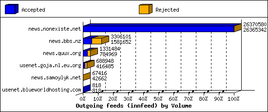 Outgoing feeds (innfeed) by Volume