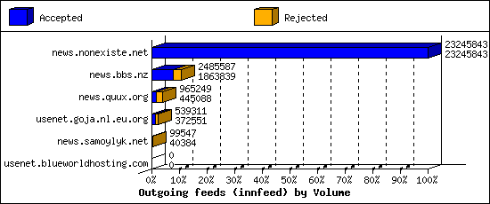 Outgoing feeds (innfeed) by Volume