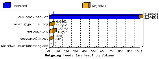 Outgoing feeds (innfeed) by Volume