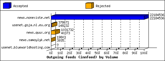 Outgoing feeds (innfeed) by Volume