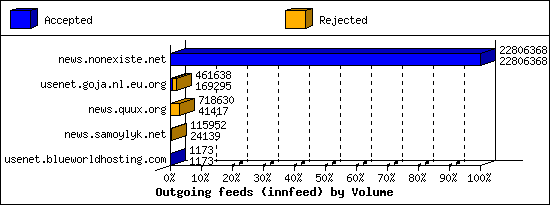 Outgoing feeds (innfeed) by Volume