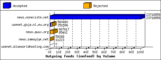 Outgoing feeds (innfeed) by Volume