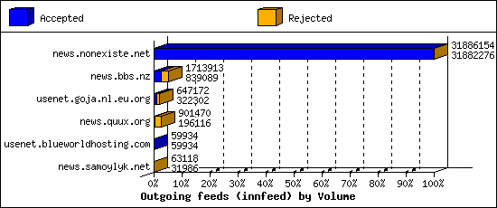 Outgoing feeds (innfeed) by Volume