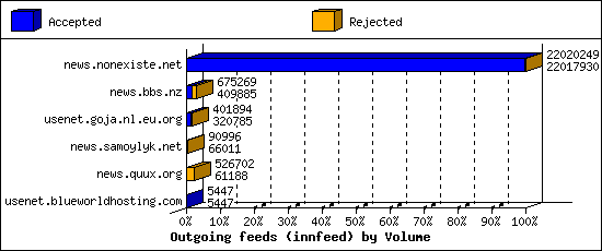 Outgoing feeds (innfeed) by Volume