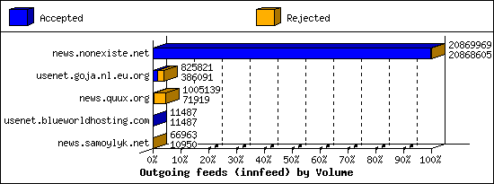 Outgoing feeds (innfeed) by Volume