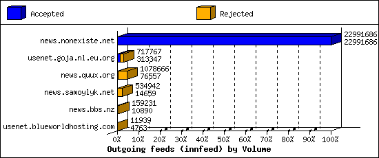 Outgoing feeds (innfeed) by Volume