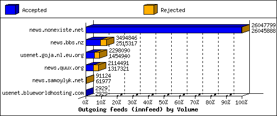 Outgoing feeds (innfeed) by Volume