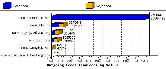Outgoing feeds (innfeed) by Volume