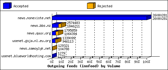 Outgoing feeds (innfeed) by Volume