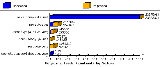 Outgoing feeds (innfeed) by Volume